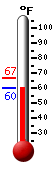 Currently: 61.2, Max: 66.7, Min: 61.2