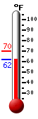 Currently: 62.9, Max: 70.2, Min: 62.8