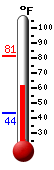 Currently: 63.0, Max: 81.3, Min: 43.5