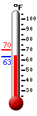 Currently: 63.3, Max: 70.0, Min: 63.1