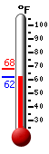 Currently: 63.9, Max: 68.0, Min: 63.9