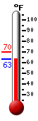 Currently: 64.2, Max: 70.0, Min: 64.2