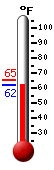 Currently: 64.5, Max: 65.1, Min: 64.5
