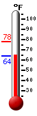 Currently: 64.6, Max: 78.2, Min: 64.6