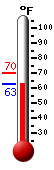 Currently: 64.8, Max: 70.4, Min: 64.4
