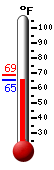 Currently: 66.0, Max: 76.1, Min: 65.2