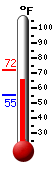 Currently: 66.9, Max: 72.3, Min: 55.2