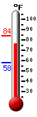 Currently: 67.7, Max: 76.1, Min: 65.2