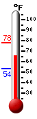 Currently: 67.8, Max: 77.7, Min: 53.6
