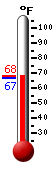 Currently: 68.0, Max: 68.2, Min: 66.7