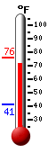 Currently: 68.8, Max: 68.8, Min: 41.3
