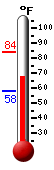 Currently: 69.3, Max: 84.1, Min: 58.2