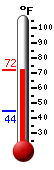 Currently: 69.9, Max: 69.9, Min: 44.5