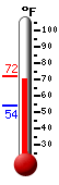 Currently: 71.1, Max: 71.8, Min: 54.3