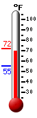 Currently: 71.2, Max: 72.3, Min: 55.2