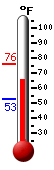 Currently: 73.8, Max: 75.9, Min: 52.7
