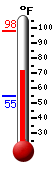 Currently: 74.8, Max: 98.2, Min: 55.1