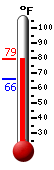 Currently: 76.3, Max: 76.3, Min: 66.0
