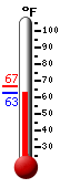 Currently: 76.4, Max: 80.9, Min: 60.4