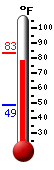 Currently: 77.2, Max: 83.1, Min: 48.7