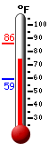 Currently: 77.5, Max: 86.2, Min: 59.3