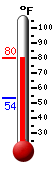 Currently: 77.8, Max: 77.8, Min: 53.6