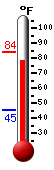 Currently: 78.3, Max: 84.0, Min: 45.3