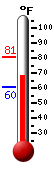Currently: 78.9, Max: 80.9, Min: 60.4