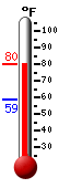 Currently: 79.7, Max: 87.9, Min: 55.2