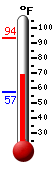 Currently: 81.2, Max: 93.6, Min: 57.3