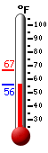 Currently: 82.5, Max: 94.6, Min: 56.0