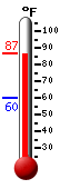 Currently: 83.6, Max: 83.6, Min: 59.8