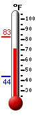 Currently: 85.6, Max: 86.0, Min: 51.7