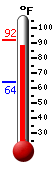 Currently: 88.9, Max: 92.0, Min: 64.1