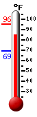 Currently: 89.0, Max: 95.6, Min: 69.0
