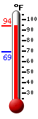 Currently: 90.2, Max: 90.3, Min: 69.0