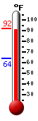 Currently: 91.9, Max: 92.0, Min: 64.1