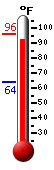 Currently: 92.8, Max: 96.2, Min: 64.3