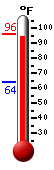 Currently: 93.0, Max: 93.0, Min: 63.9