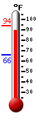 Currently: 93.3, Max: 93.7, Min: 65.6