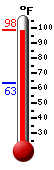 Currently: 97.0, Max: 97.0, Min: 63.3